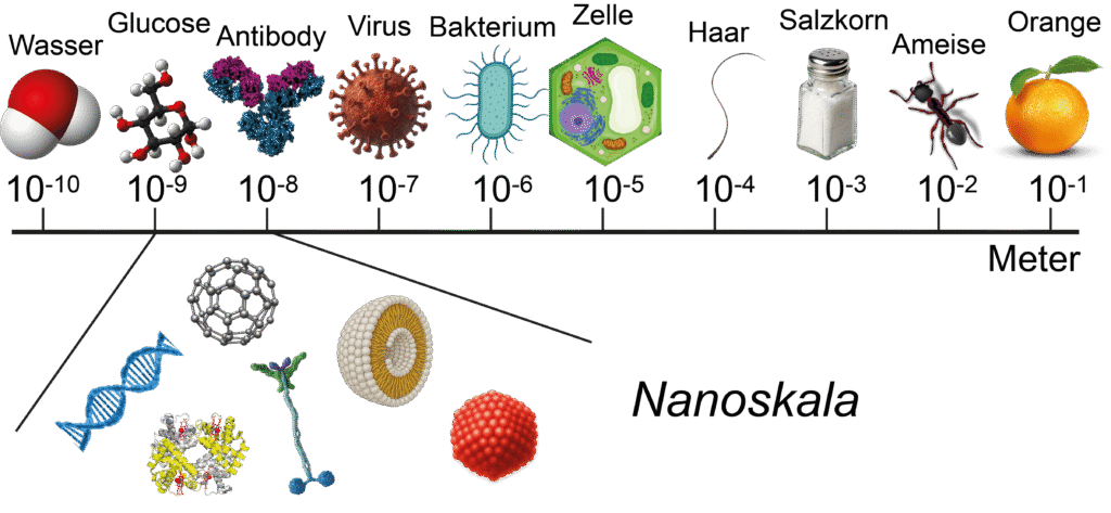 NanoMeter Scale